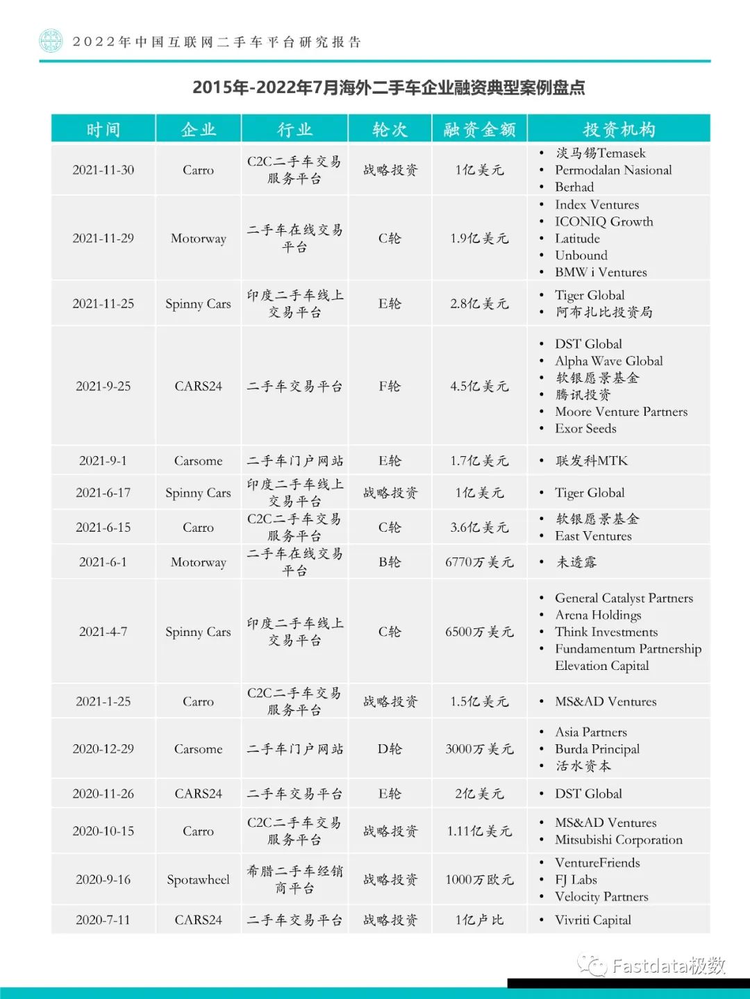 Fastdata极数：中国互联网二手车平台研究报告